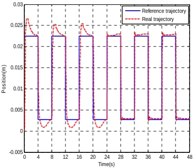 Figure 12.  The square tracking result of PM system by employing PID and ESNBIMC. 