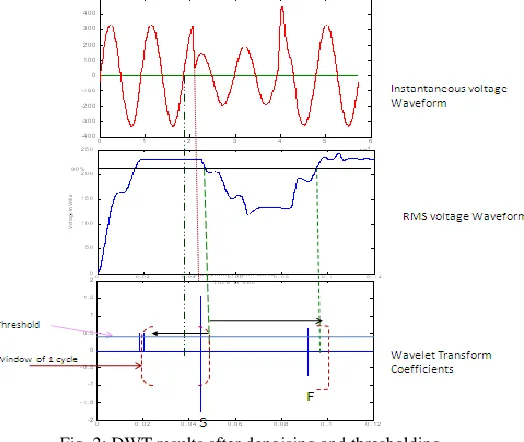 Fig. 2: DWT results after denoising and thresholding 