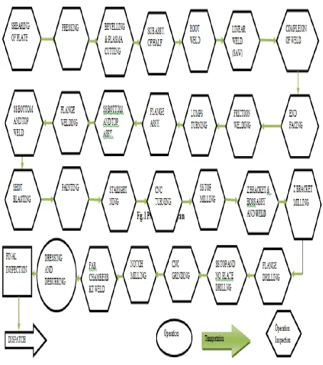 Fig. 1     Product flow diagram of HDEMV Part 