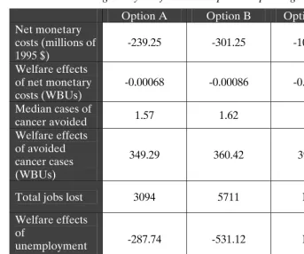 Table 3: Well-Being Analysis of EPA’s Pulp and Paper Regulation175