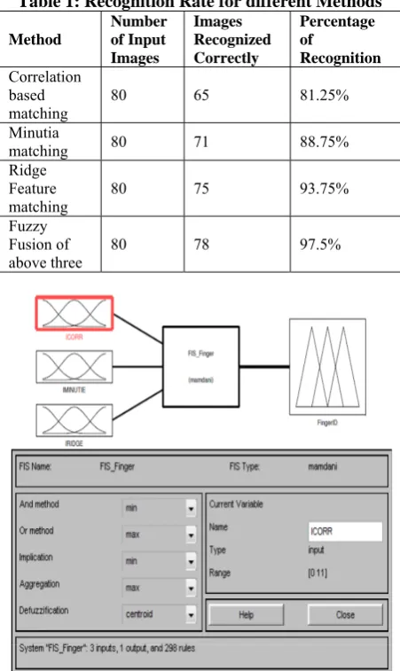 Table 1: Recognition Rate for different Methods Number of Input 