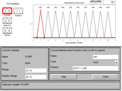 Figure 11 Membership plot of fuzzy system  