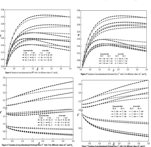 Figure 3 Variation of non-dimensional pressure P*
