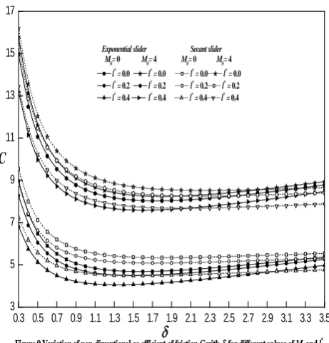 Figure 9 Variation of non-dimentional co efficient of friction δC with δ  for different values of M0 and l* .