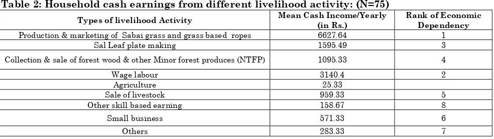 Table 2: Household cash earnings from different livelihood activity: (N=75) 