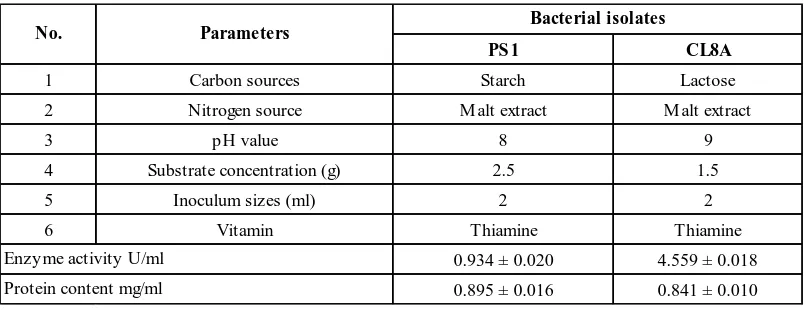 Table 1. Optimum parameters for PS1 and CL8A isolates 