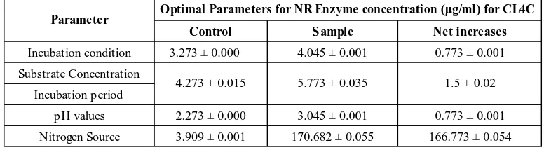 Table 2. Optimum parameters for production of nitrate reductase (NR) enzyme for isolate labelled CL4 