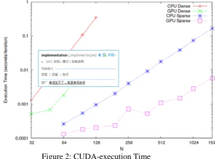 Figure 1: CUDA-programming model  