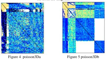 Figure 4  poisson3Da                            Figure 5 poisson3Db           In Table 2, We minimizes the execution time:ELL 