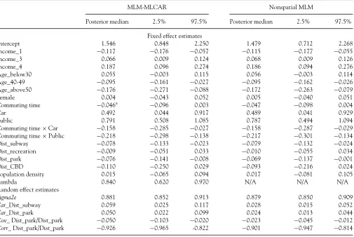 Table 4. Summarizing the estimation results from the MLM-MICAR and MLM