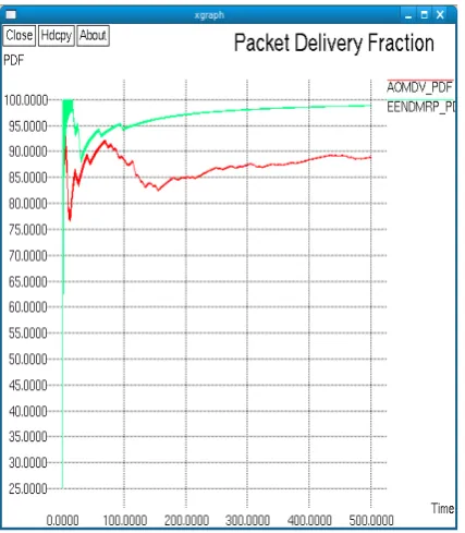 Fig 4. Variation of Packet Delivery Fraction with Simulation time 