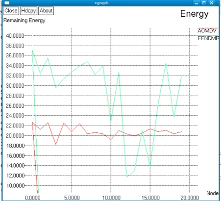 Fig 6 shows the Average energy remaining at each node in EENDMRP and AOMDV varying the number of nodes