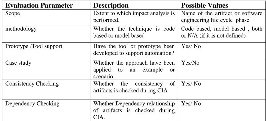 Table 2 present the detailed analysis of different approaches related to software change impact analysis according to the evaluation parameters presented in table 1