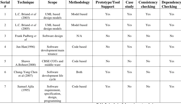 Table 2: Analysis of change impact analysis approaches