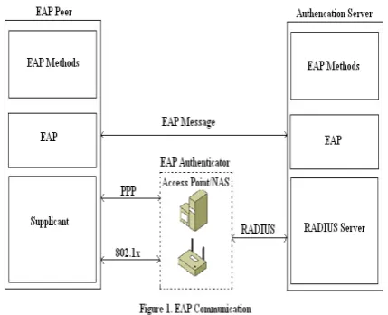 figure 1). EAP (RFC 2284) allows wireless client adapters, such type of adapter support authentication types for communicate 