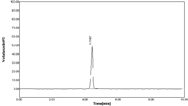 Fig. 2: Chromatogram of Ilaprazole using studies Methanol: Water (70:30 v/v) as a mobile phase
