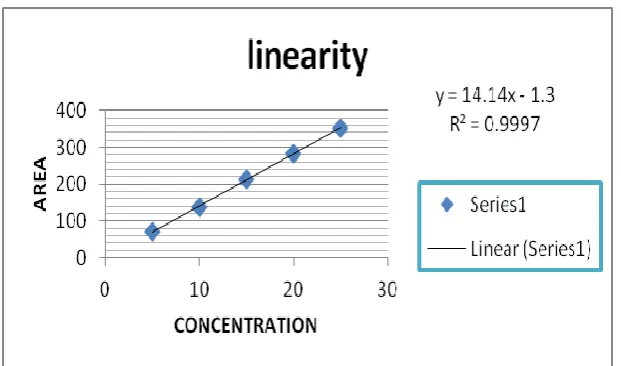 Fig. 3 Calibration curve for Ilaprazole 