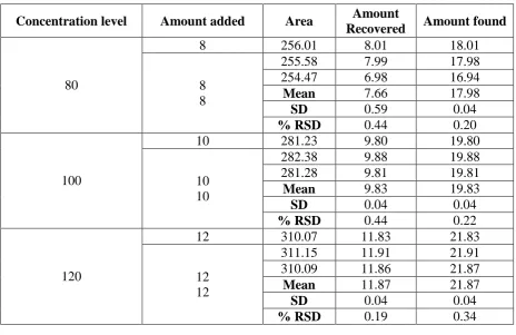 Table 1 Linearity of Ilaprazole by RP-HPLC method 
