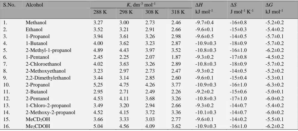 Table 2. Formation constants and thermodynamic parameters of alcohol-TACP intermediate 