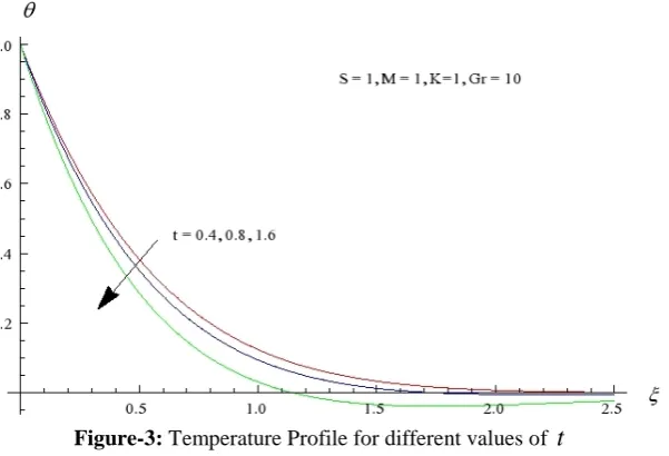 Figure-3: Temperature Profile for different values of t  
