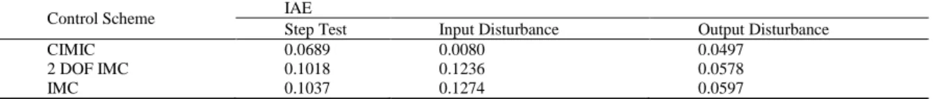 Table 5: Summary results for CIMIC, 2DOF IMC and IMC performance 