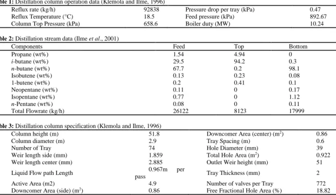 Table 1: Distillation column operation data (Klemola and Ilme, 1996) 