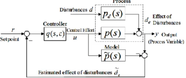 Fig. 2: IMC control scheme (Brosilow and Joseph, 2002) 