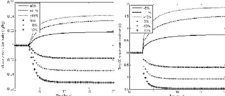 Fig.  6:  Step  test  results  for  bottom  product  purity  (left)  and  temperature  Tray  68  (right)  by  manipulating  the  reboiler duty at ±5%, ±10% and ±15% change from the nominal condition 