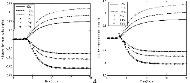 Fig.  7:  Step  test  results  for  bottom  composition  (left)  and  Tray  68  temperature  (right)  by  manipulating  the  n- n-butane feed composition at ± 5%, ±10% and ±15% change from the nominal condition 