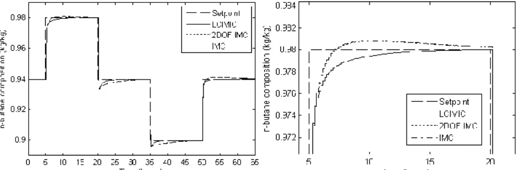 Fig. 8: Set point tracking response results for CIMIC, 2DOF IMC and IMC (left) Set point tracking result for a  step up change at t=5 hours (right) 