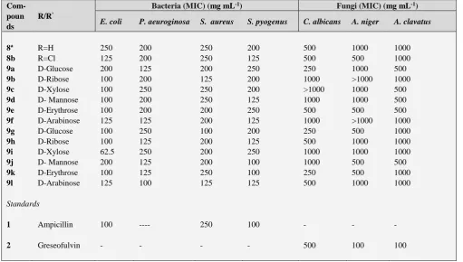 Table 2. Microbial activity of synthesized compound (minimum inhibition concentration) (mg mL-1) 