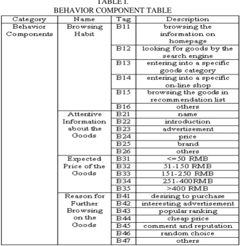 TABLE I.  BEHAVIOR COMPONENT TABLE 