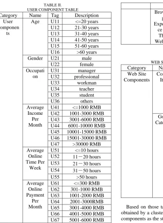 TABLE II.  USER COMPONENT TABLE 