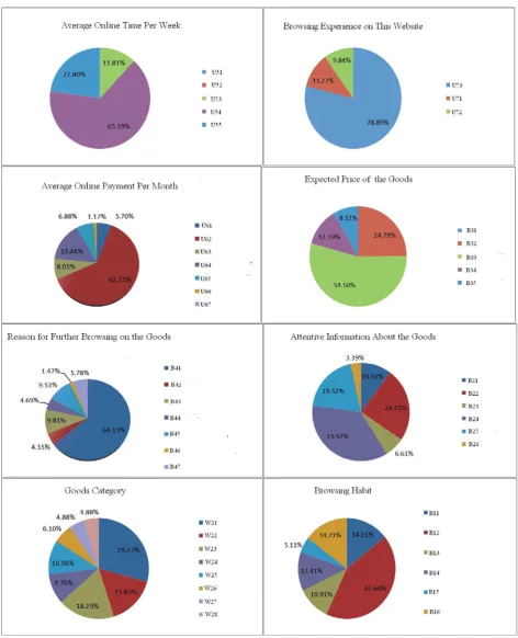 Figure 2. Characteristic distributions of components in cluster 5  