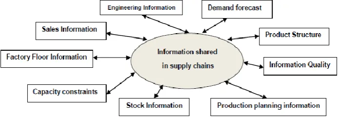 Figure 5.2- sharable information in the supply chain 