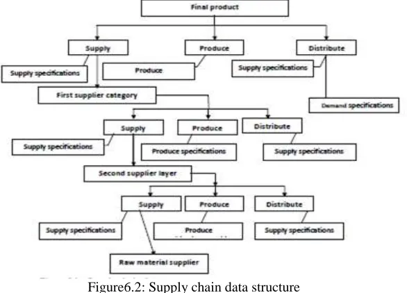 Figure 6.1: Major factors in the supply chain modeling 