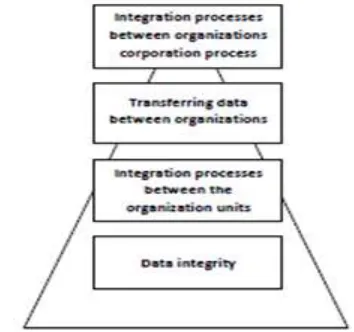 Figure 6.4: Evaluation of process integration by ERP   