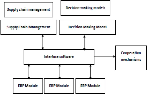 Figure 6.6 - Layers of cross-enterprise business process integration 