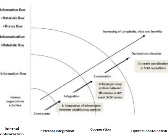 Figure 4.3: levels of cross-organizational integration 