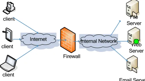 Figure 1.   Firewall Archietecure