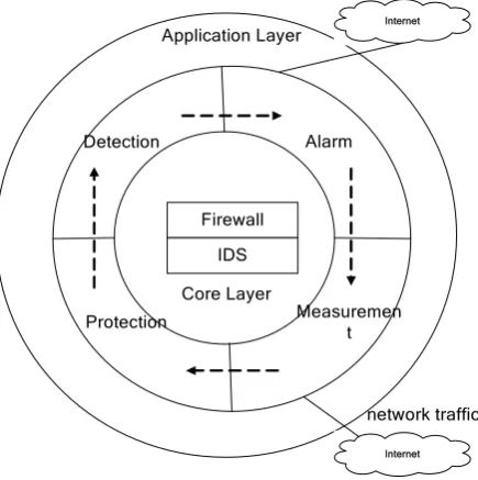 Figure 2.  The Novel Firewall Model 