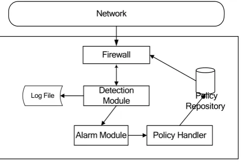 Figure 3.  The System Architecture 