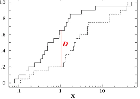 Fig. 3: Gives The Representation of K-S Two Sample Test Statistic . 