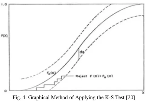 Fig. 4: Graphical Method of Applying the K-S Test [20] 