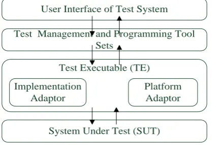 Figure 1. Abstract test system model 