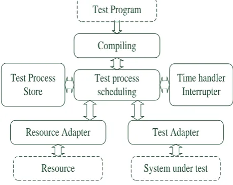 Figure 2. Architecture of the test engine 