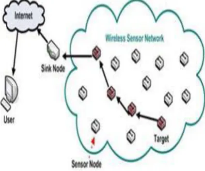 Figure 1: An example of Wireless Sensor Network  