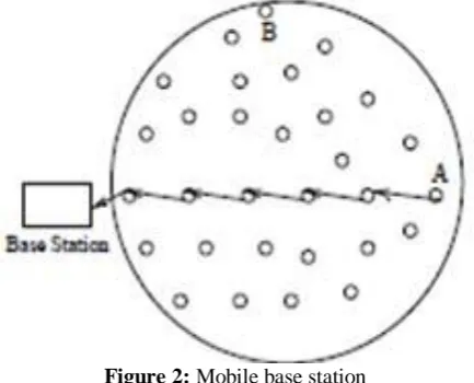 Figure 2: Mobile base station 