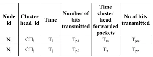TABLE MAINTAINED BY DETECTOR OF THE CLUSTER