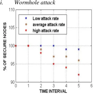 Fig 2 – illustration of wormhole attack 